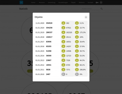 Inhalts-Statistik: Overlay