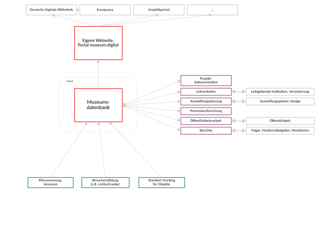 Schaubild: Technische Infrastruktur des "digitalen Idealmuseums"