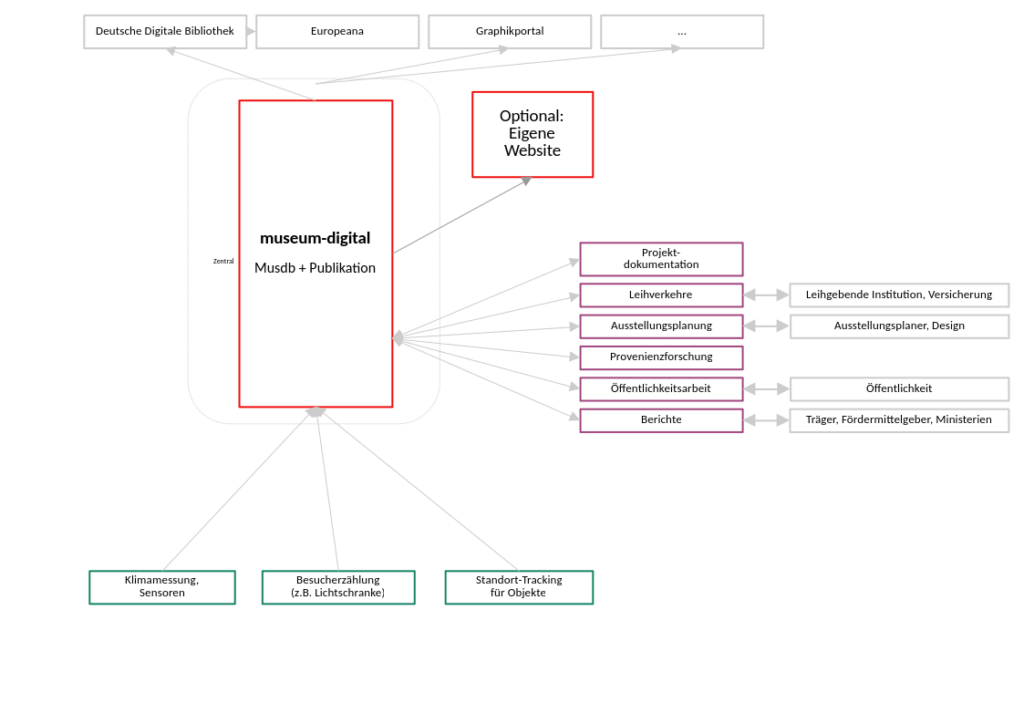 Schaubild: Technische Infrastruktur eines Beispielmuseums mit museum-digital